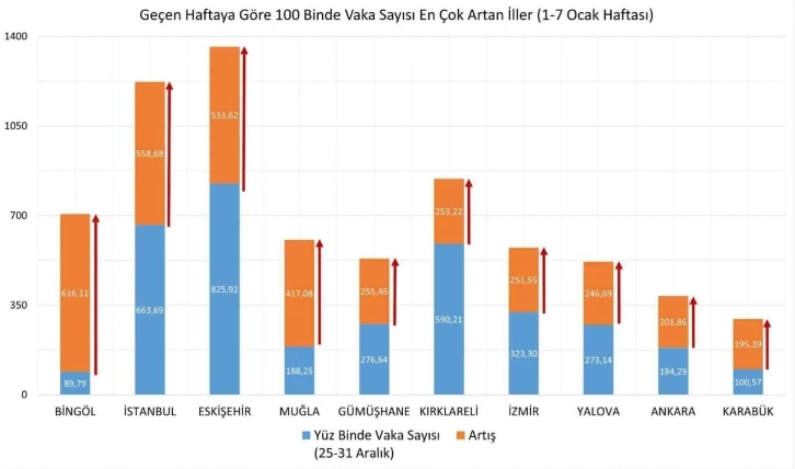 Eskişehir vaka artışı sürüyor
