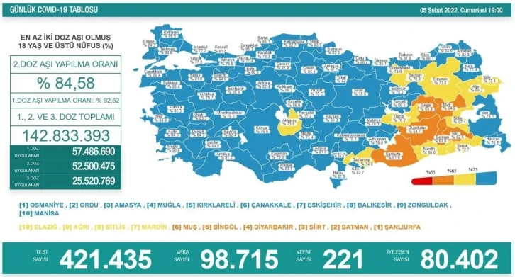 Son 24 saatte korona virüsten 221 kişi hayatını kaybetti
