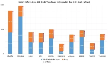 Eskişehir vaka artış oranında nihayet ilk 10’dan çıktı
